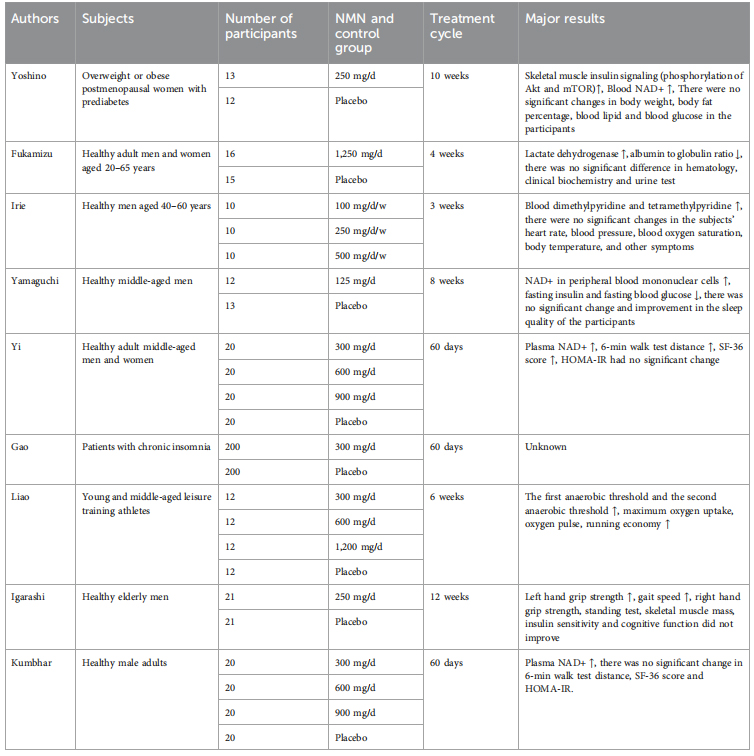 Summary of Human Clinical Trials of NMN